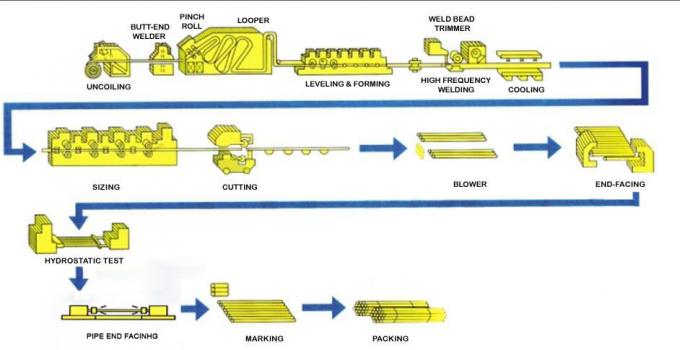 GB 12m 3 parede galvanizada polegada de diâmetro da tubulação de aço 30mm densamente 1